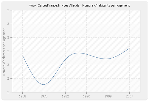 Les Alleuds : Nombre d'habitants par logement